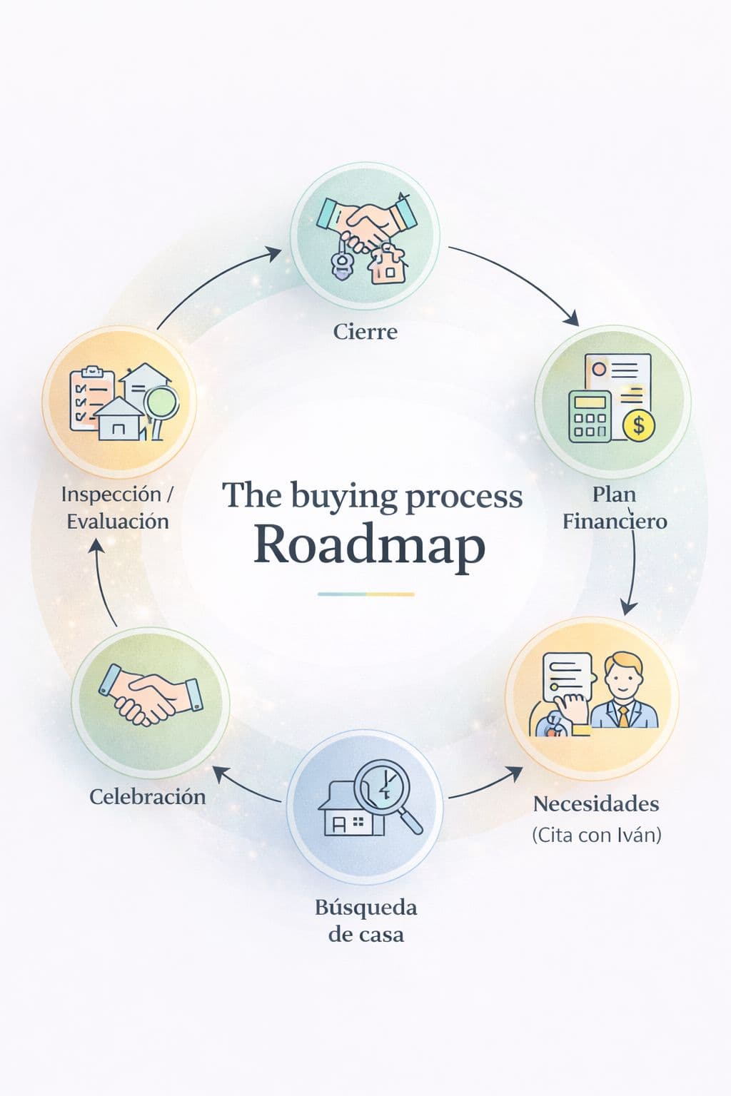 Buying Roadmap